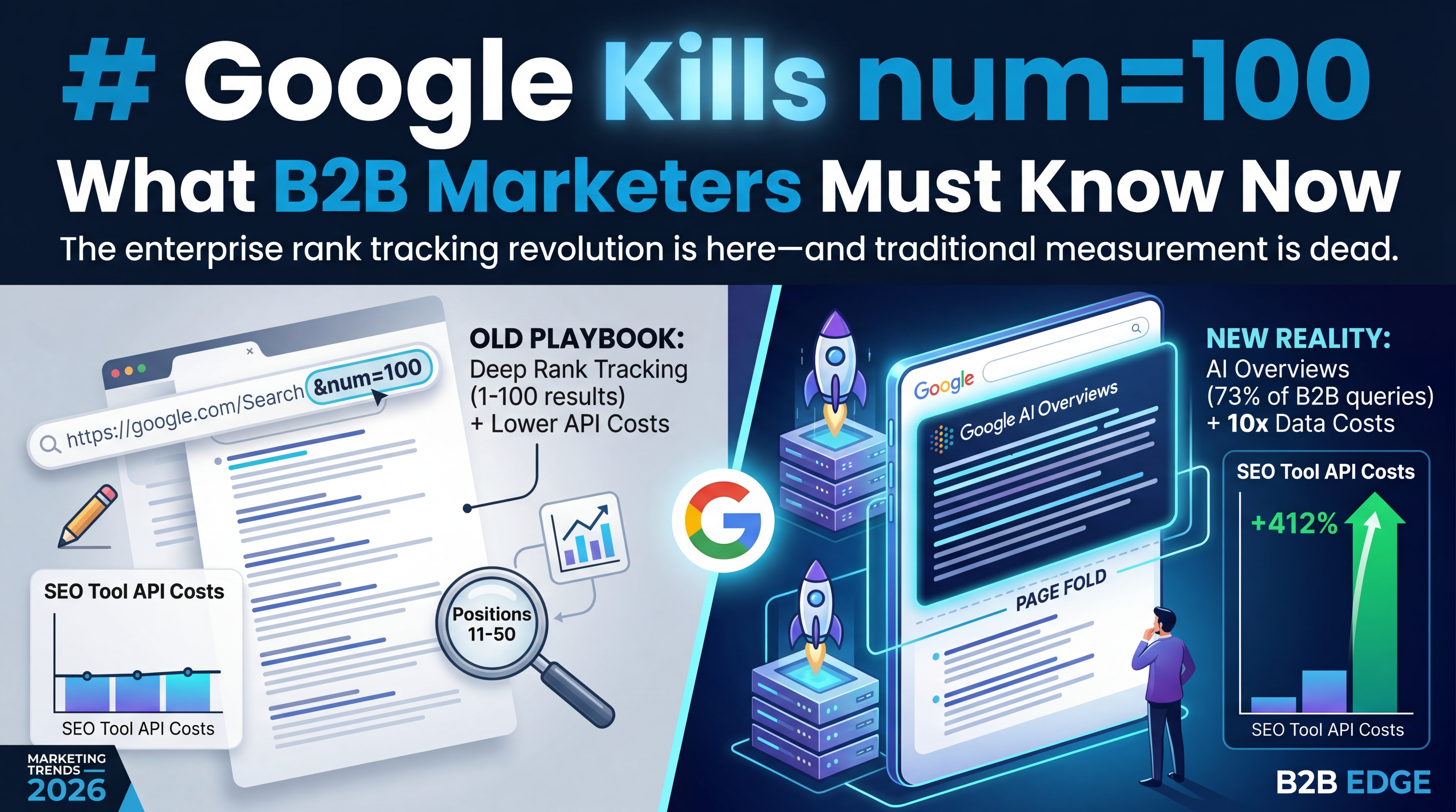 Google Kills num=100: What B2B Marketers Must Know Now
